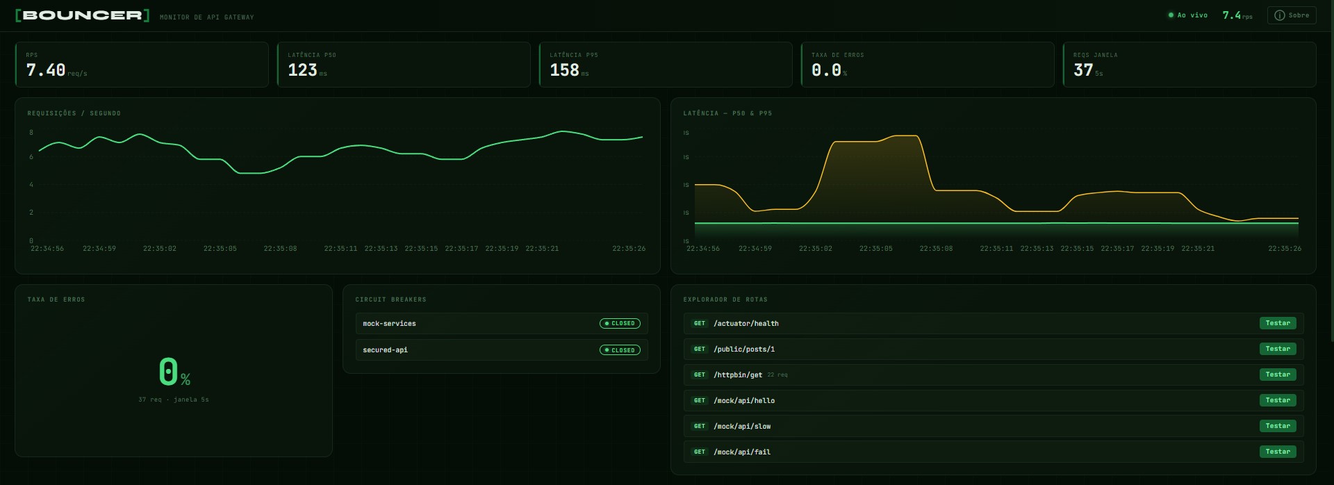 Bouncer Monitor de API Gateway